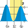Canoe Bay tide chart for Tuesday, March 2, 2021