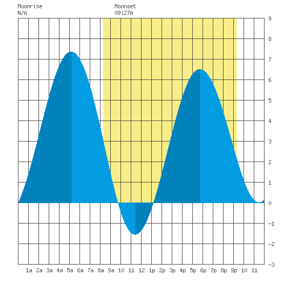 Canoe Bay tide chart for Tuesday, March 30, 2021