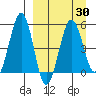 Canoe Bay tide chart for Tuesday, March 30, 2021