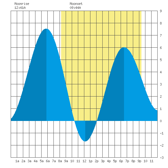 Canoe Bay tide chart for Wednesday, March 31, 2021