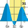 Canoe Bay tide chart for Wednesday, March 31, 2021
