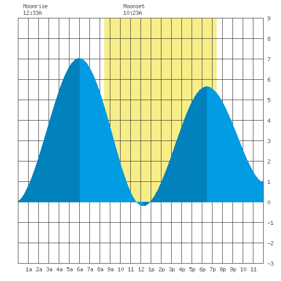 Canoe Bay tide chart for Wednesday, March 3, 2021