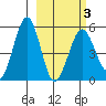 Canoe Bay tide chart for Wednesday, March 3, 2021