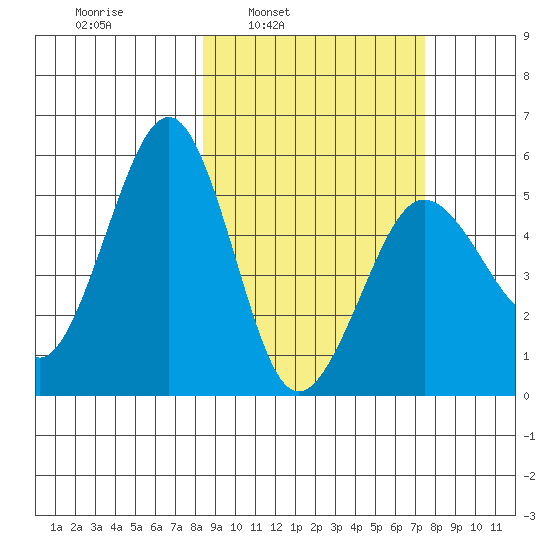 Canoe Bay tide chart for Thursday, March 4, 2021