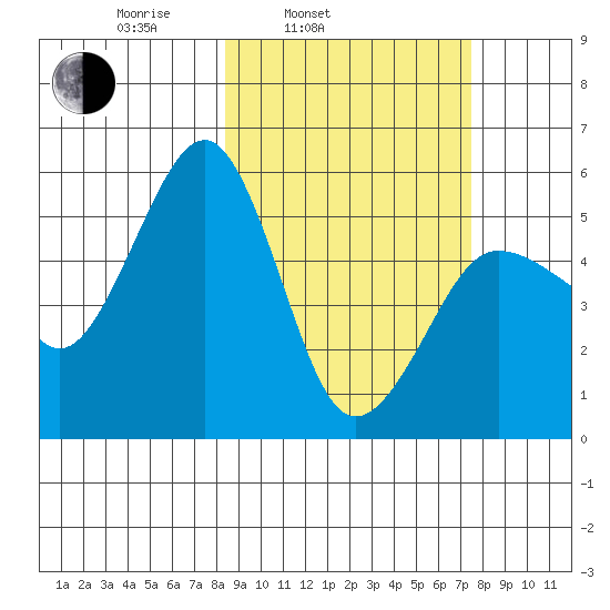 Canoe Bay tide chart for Friday, March 5, 2021