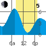 Canoe Bay tide chart for Friday, March 5, 2021