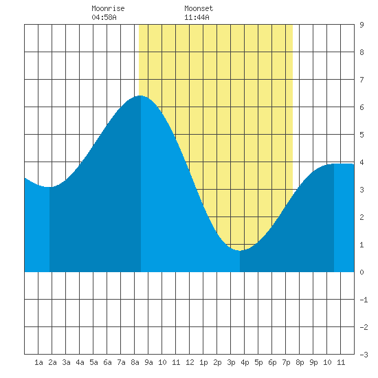 Canoe Bay tide chart for Saturday, March 6, 2021