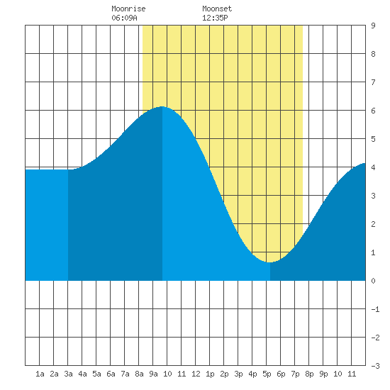 Canoe Bay tide chart for Sunday, March 7, 2021