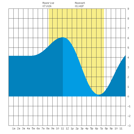 Canoe Bay tide chart for Monday, March 8, 2021