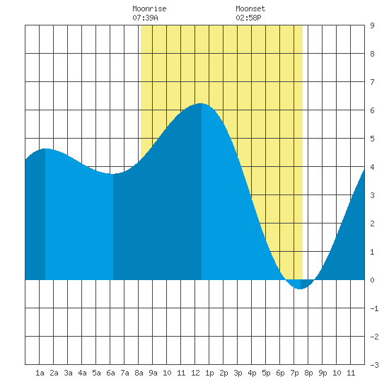 Canoe Bay tide chart for Tuesday, March 9, 2021