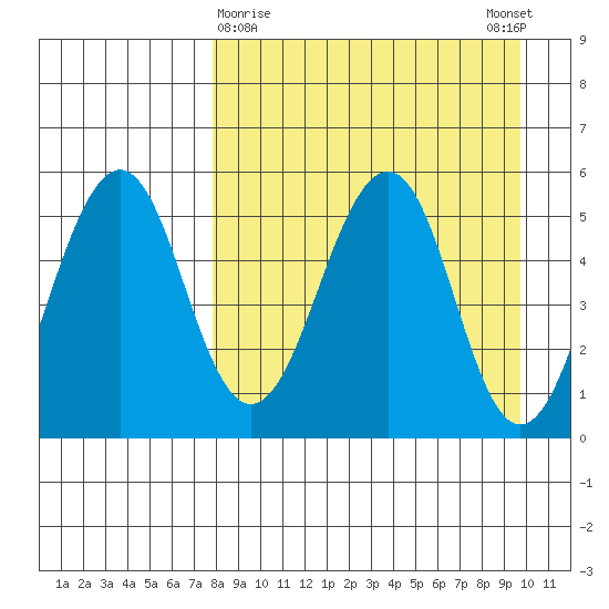 Canoe Bay tide chart for Saturday, April 10, 2021