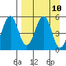 Canoe Bay tide chart for Saturday, April 10, 2021