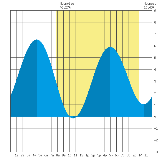 Canoe Bay tide chart for Monday, April 12, 2021