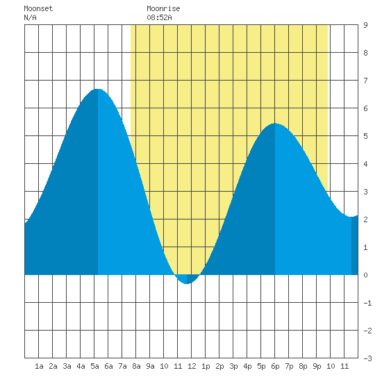 Canoe Bay tide chart for Wednesday, April 14, 2021