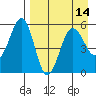 Canoe Bay tide chart for Wednesday, April 14, 2021