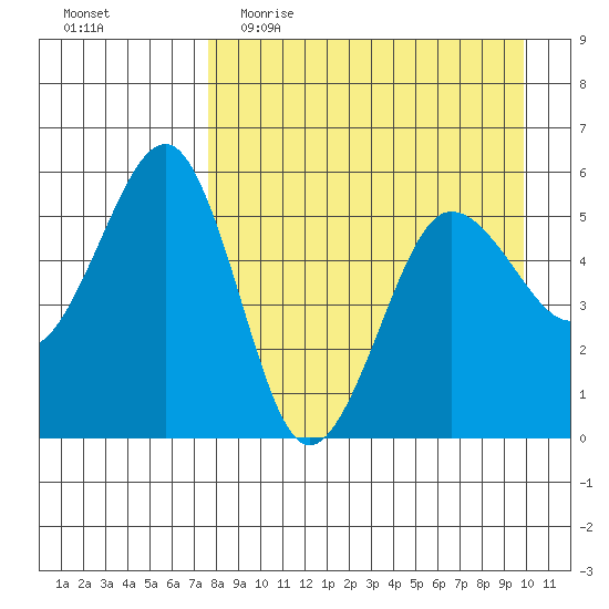 Canoe Bay tide chart for Thursday, April 15, 2021
