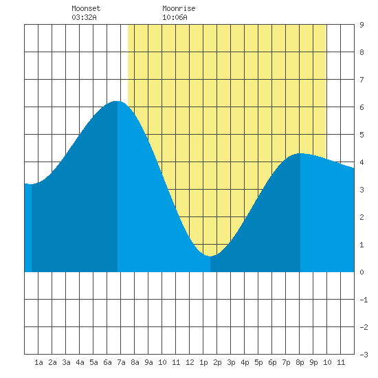 Canoe Bay tide chart for Saturday, April 17, 2021