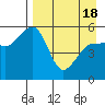 Canoe Bay tide chart for Sunday, April 18, 2021