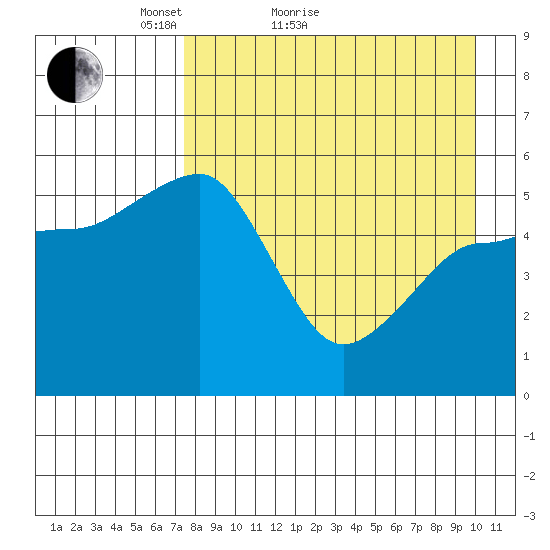 Canoe Bay tide chart for Monday, April 19, 2021