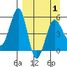 Canoe Bay tide chart for Thursday, April 1, 2021