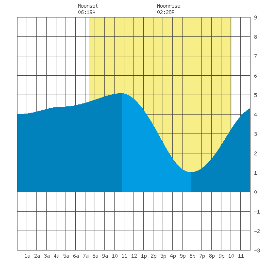 Canoe Bay tide chart for Wednesday, April 21, 2021