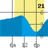 Canoe Bay tide chart for Wednesday, April 21, 2021