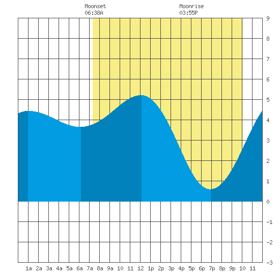 Canoe Bay tide chart for Thursday, April 22, 2021