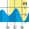 Canoe Bay tide chart for Friday, April 23, 2021