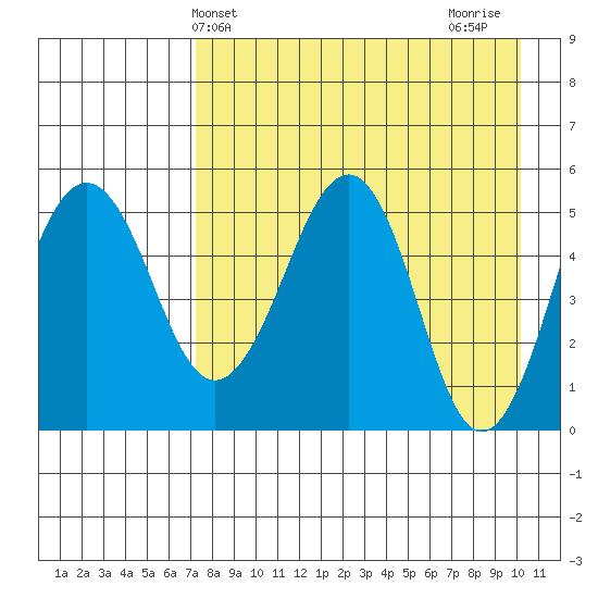 Canoe Bay tide chart for Saturday, April 24, 2021