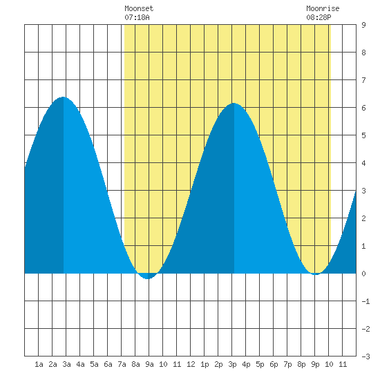 Canoe Bay tide chart for Sunday, April 25, 2021