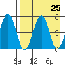 Canoe Bay tide chart for Sunday, April 25, 2021