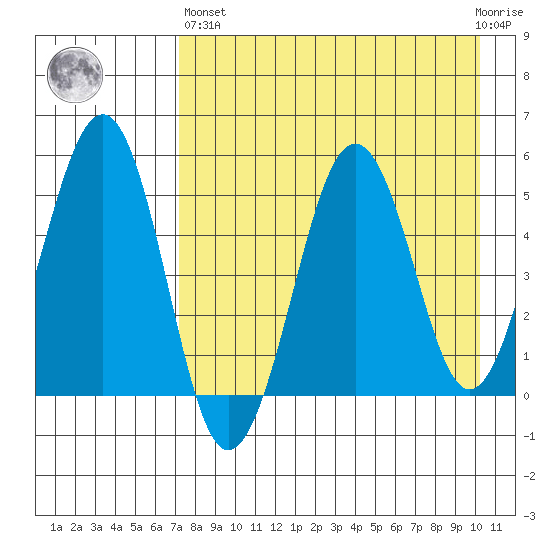 Canoe Bay tide chart for Monday, April 26, 2021