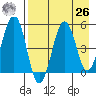 Canoe Bay tide chart for Monday, April 26, 2021