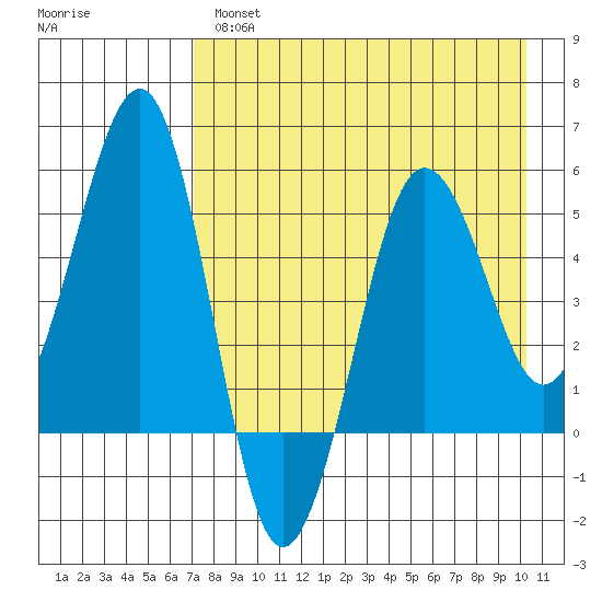 Canoe Bay tide chart for Wednesday, April 28, 2021