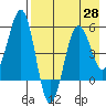 Canoe Bay tide chart for Wednesday, April 28, 2021