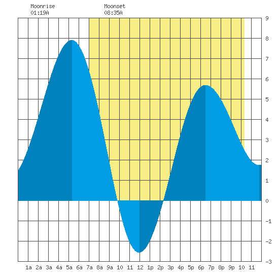 Canoe Bay tide chart for Thursday, April 29, 2021