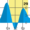Canoe Bay tide chart for Thursday, April 29, 2021