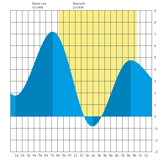Canoe Bay tide chart for Friday, April 2, 2021