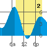 Canoe Bay tide chart for Friday, April 2, 2021