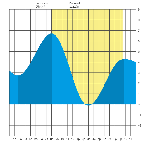 Canoe Bay tide chart for Saturday, April 3, 2021
