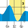 Canoe Bay tide chart for Saturday, April 3, 2021