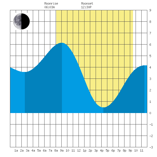 Canoe Bay tide chart for Sunday, April 4, 2021