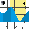 Canoe Bay tide chart for Sunday, April 4, 2021
