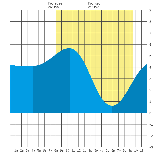 Canoe Bay tide chart for Monday, April 5, 2021
