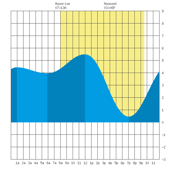 Canoe Bay tide chart for Tuesday, April 6, 2021