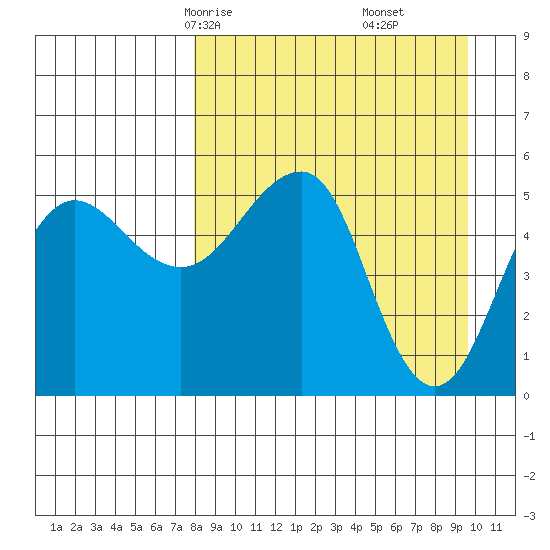 Canoe Bay tide chart for Wednesday, April 7, 2021