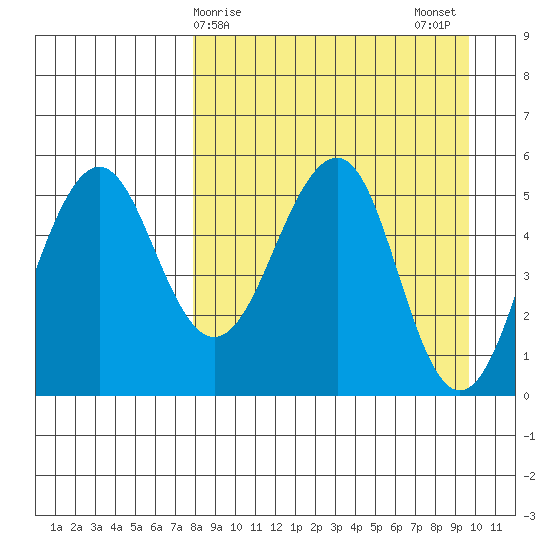 Canoe Bay tide chart for Friday, April 9, 2021