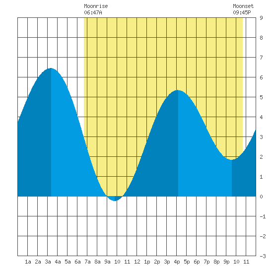 Canoe Bay tide chart for Monday, May 10, 2021