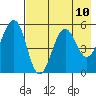Canoe Bay tide chart for Monday, May 10, 2021