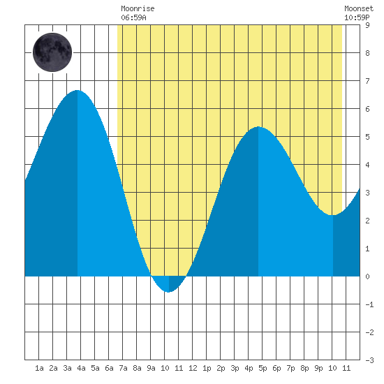 Canoe Bay tide chart for Tuesday, May 11, 2021